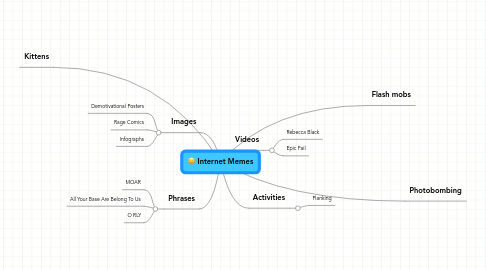 Mind Map: Internet Memes