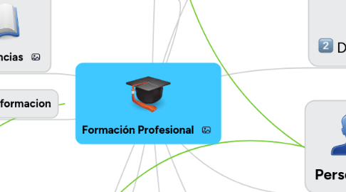 Mind Map: Formación Profesional