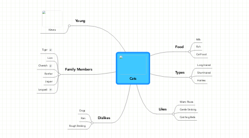 Mind Map: Cats