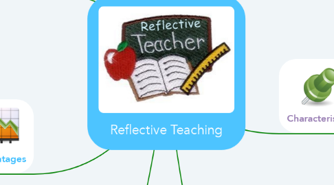 Mind Map: Reflective Teaching
