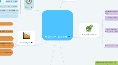 Mind Map: Reflective Teaching