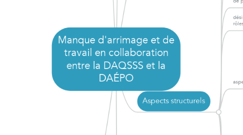 Mind Map: Manque d'arrimage et de travail en collaboration entre la DAQSSS et la DAÉPO