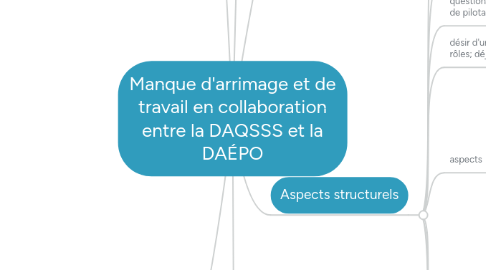 Mind Map: Manque d'arrimage et de travail en collaboration entre la DAQSSS et la DAÉPO