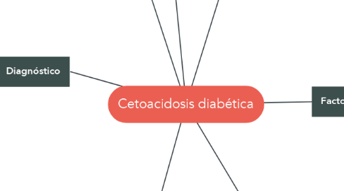 Mind Map: Cetoacidosis diabética