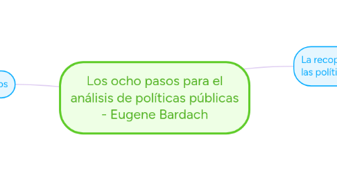 Mind Map: Los ocho pasos para el análisis de políticas públicas - Eugene Bardach