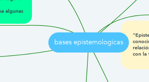 Mind Map: bases epistemologicas