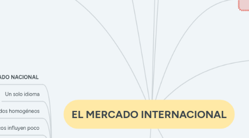 Mind Map: EL MERCADO INTERNACIONAL