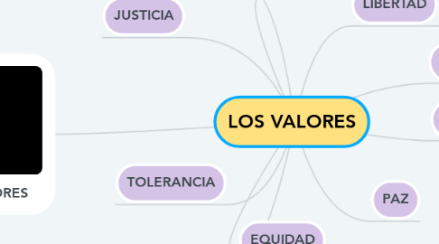 Mind Map: LOS VALORES