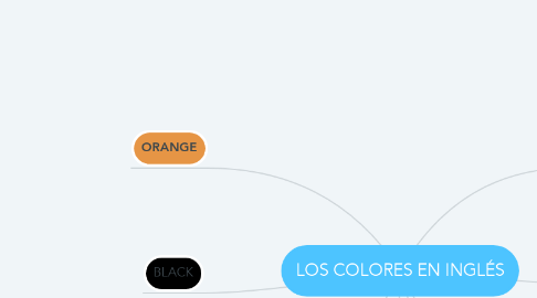Mind Map: LOS COLORES EN INGLÉS