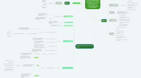 Mind Map: Web 2.0: herramientas tecnológicas en unidades de información y su influencia en la democratización del conocimiento