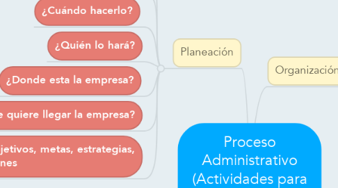Mind Map: Proceso Administrativo (Actividades para lograr objetivos de la empresa)
