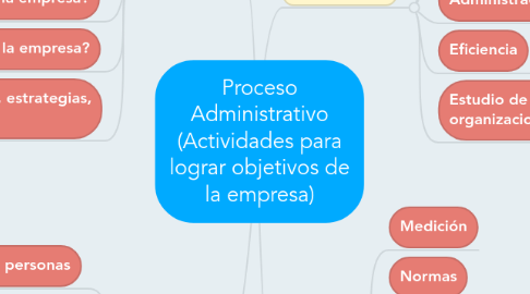 Mind Map: Proceso Administrativo (Actividades para lograr objetivos de la empresa)