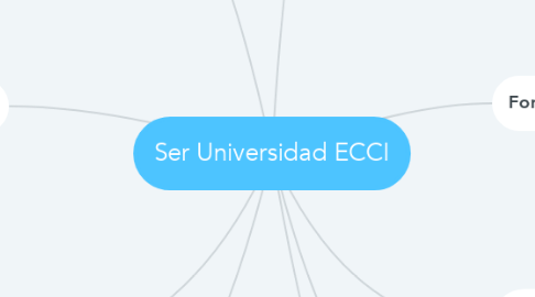 Mind Map: Ser Universidad ECCI
