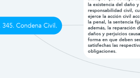 Mind Map: Art. 345. Condena Civil.