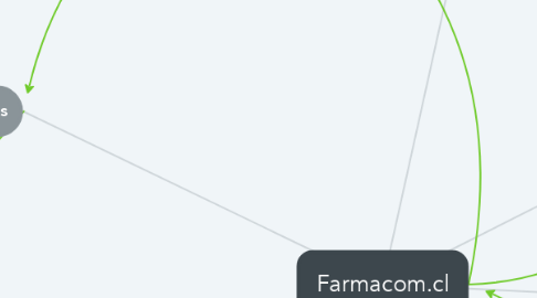 Mind Map: Farmacom.cl