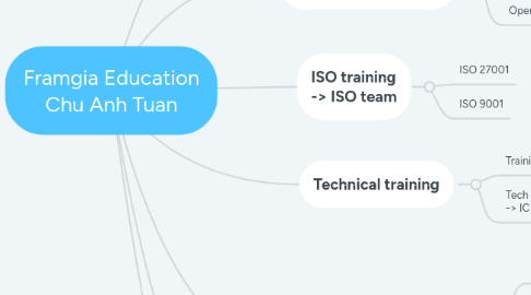 Mind Map: Framgia Education Chu Anh Tuan