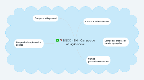 Mind Map: BNCC - EM - Campos de atuação social