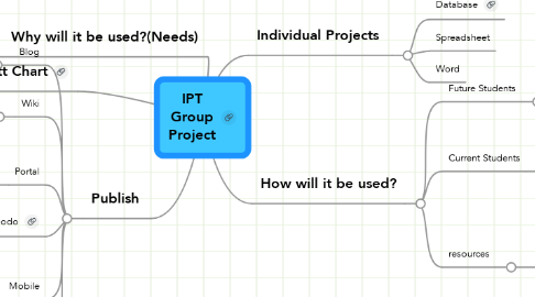 Mind Map: IPT Group Project