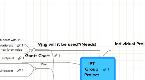 Mind Map: IPT Group Project