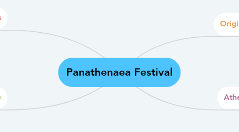 Mind Map: Panathenaea Festival