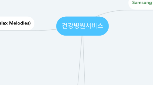 Mind Map: 건강병원서비스