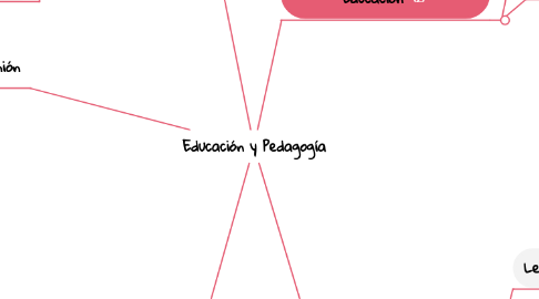 Mind Map: Educación y Pedagogía