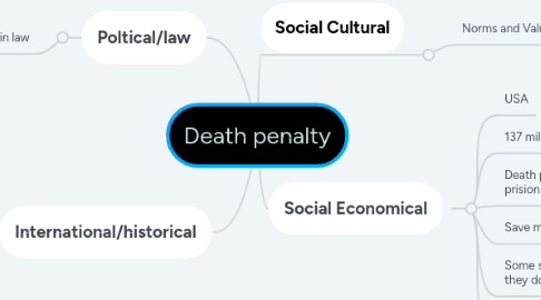 Mind Map: Death penalty