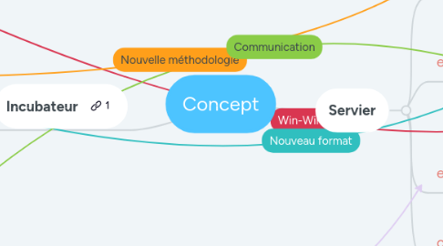 Mind Map: Concept