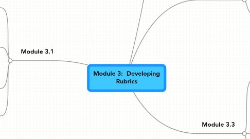 Mind Map: Module 3: Developing Rubrics