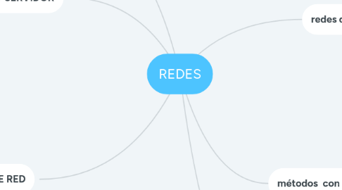 Mind Map: REDES