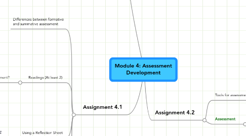 Mind Map: Module 4: Assessment Development