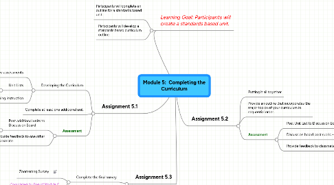 Mind Map: Module 5: Completing the Curriculum