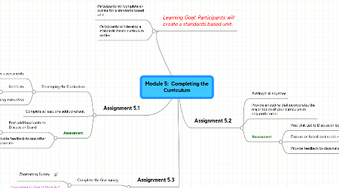 Mind Map: Module 5:  Completing the Curriculum