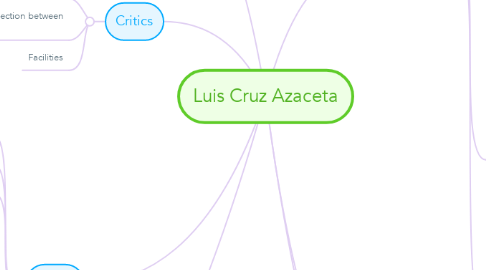 Mind Map: Luis Cruz Azaceta