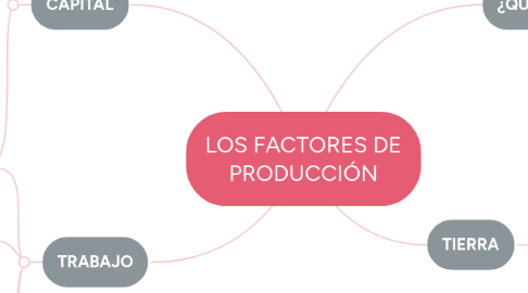 Mind Map: LOS FACTORES DE PRODUCCIÓN