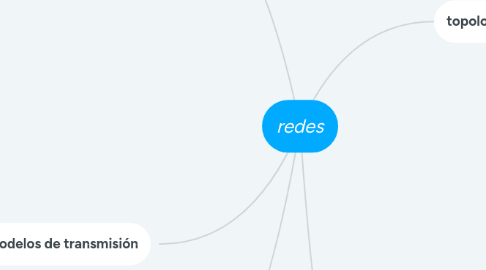 Mind Map: redes