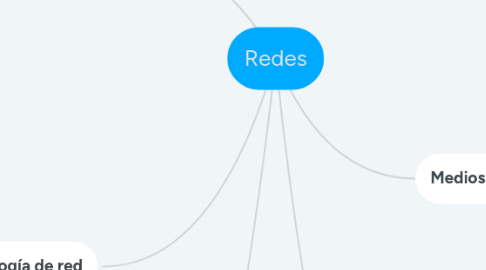 Mind Map: Redes