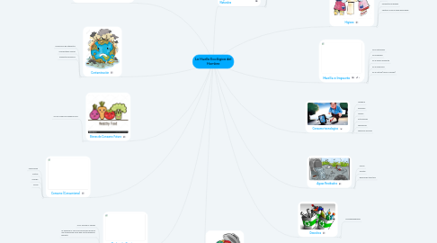 Mind Map: La Huella Ecológica del Hombre