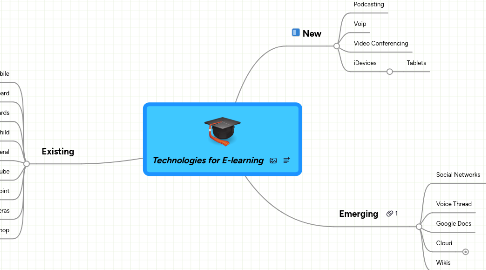 Mind Map: Technologies for E-learning