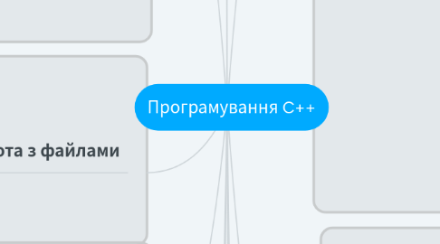 Mind Map: Програмування C++