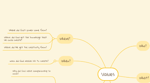 Mind Map: Values