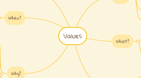 Mind Map: Values