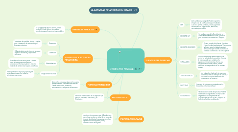 Mind Map: DERECHO FISCAL