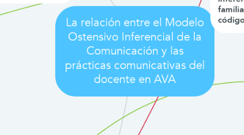 Mind Map: La relación entre el Modelo Ostensivo Inferencial de la Comunicación y las prácticas comunicativas del docente en AVA