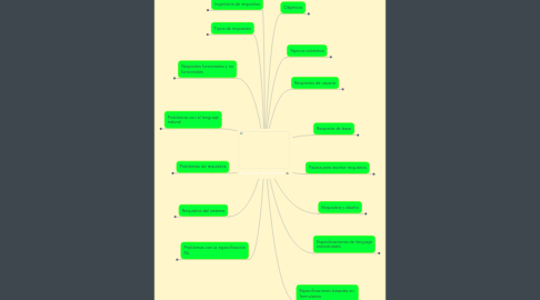 Mind Map: Requisitos de Software