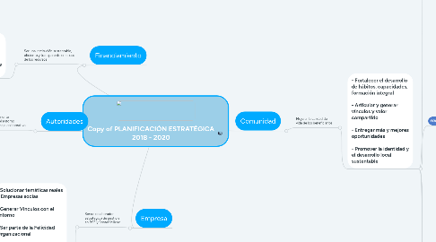 Mind Map: Copy of PLANIFICACIÓN ESTRATÉGICA 2018 - 2020