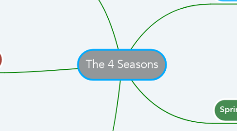 Mind Map: The 4 Seasons