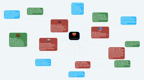 Mind Map: My Network