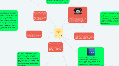 Mind Map: My Network