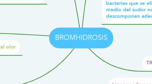 Mind Map: BROMHIDROSIS